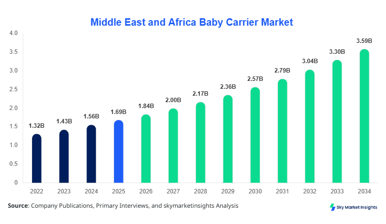 Middle East and Africa Baby Carrier Market forecast by 2034