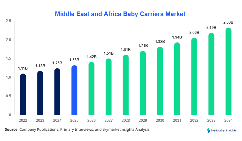Middle East and Africa Baby Carriers Market forecast by 2034