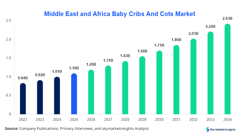 Middle East and Africa Baby Cribs And Cots Market forecast by 2034