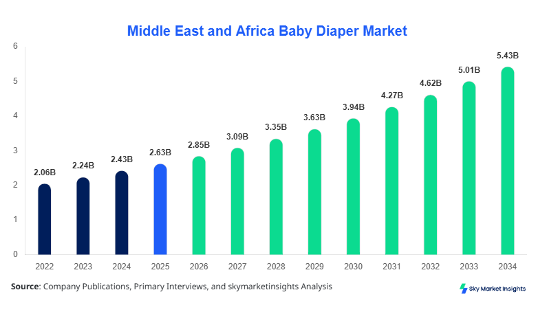 Middle East and Africa Baby Diaper Market forecast by 2034