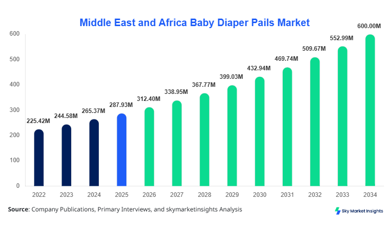 Middle East and Africa Baby Diaper Pails Market forecast by 2034