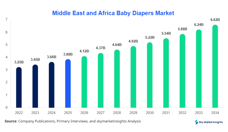 Middle East and Africa Baby Diapers Market forecast by 2034
