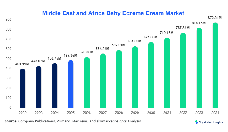 Middle East and Africa Baby Eczema Cream Market forecast by 2034