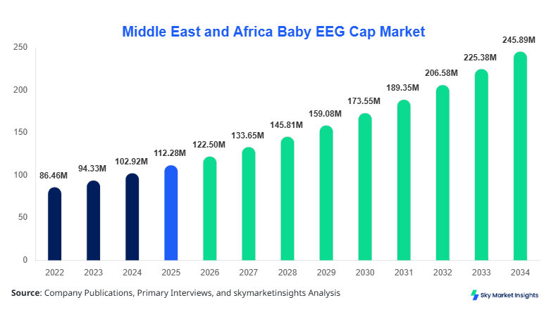 Middle East and Africa Baby EEG Cap Market forecast by 2034