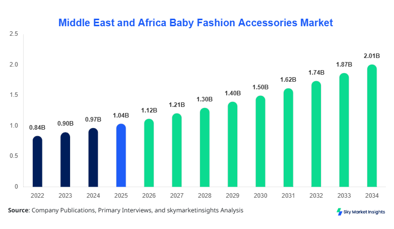 Middle East and Africa Baby Fashion Accessories Market forecast by 2034