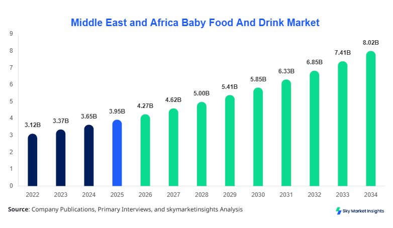Middle East and Africa Baby Food And Drink Market forecast by 2034