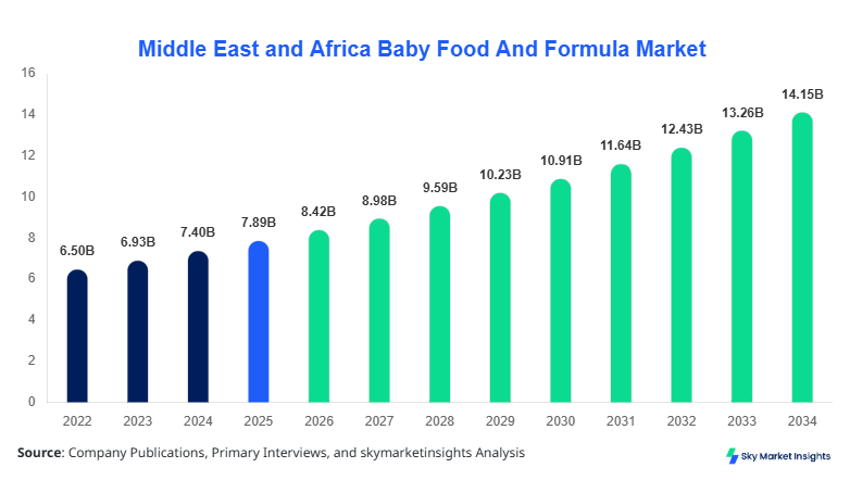 Middle East and Africa Baby Food And Formula Market forecast by 2034