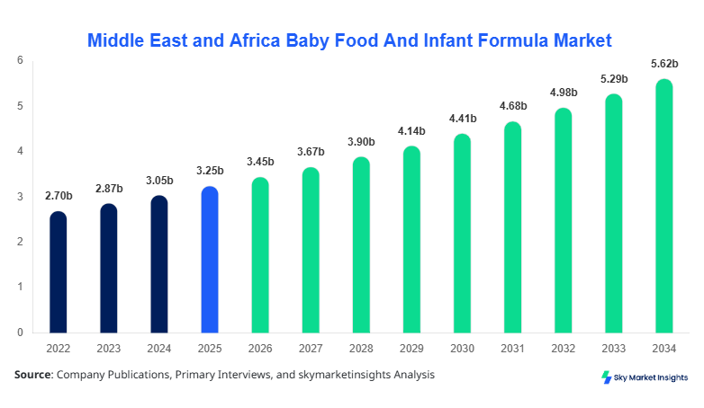Middle East and Africa Baby Food And Infant Formula Market forecast by 2034