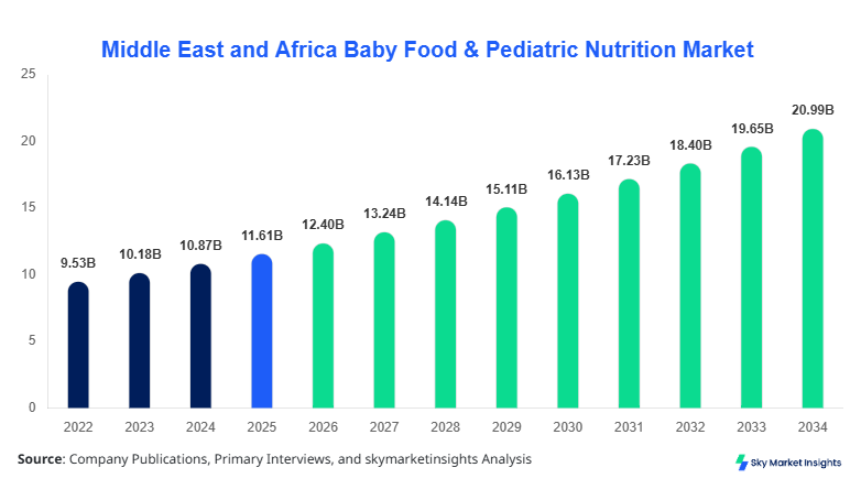 Middle East and Africa Baby Food & Pediatric Nutrition Market forecast by 2034