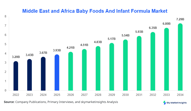Middle East and Africa Baby Foods And Infant Formula Market forecast by 2034