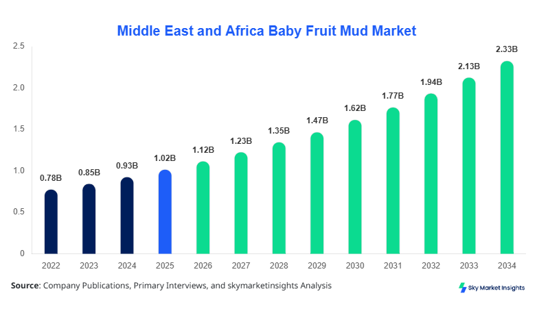 Middle East and Africa Baby Fruit Mud Market forecast by 2034