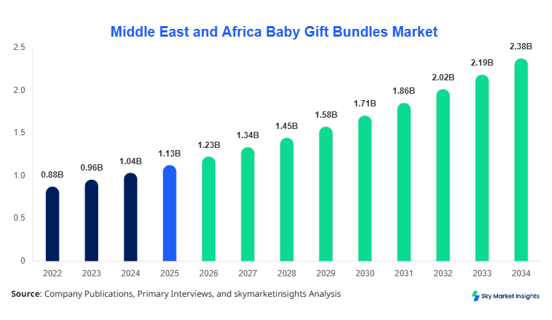 Middle East and Africa Baby Gift Bundles Market forecast by 2034