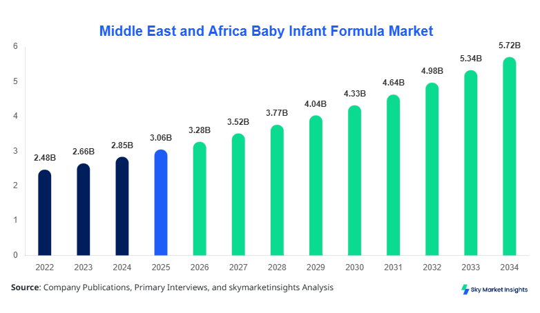 Middle East and Africa Baby Infant Formula Market forecast by 2034