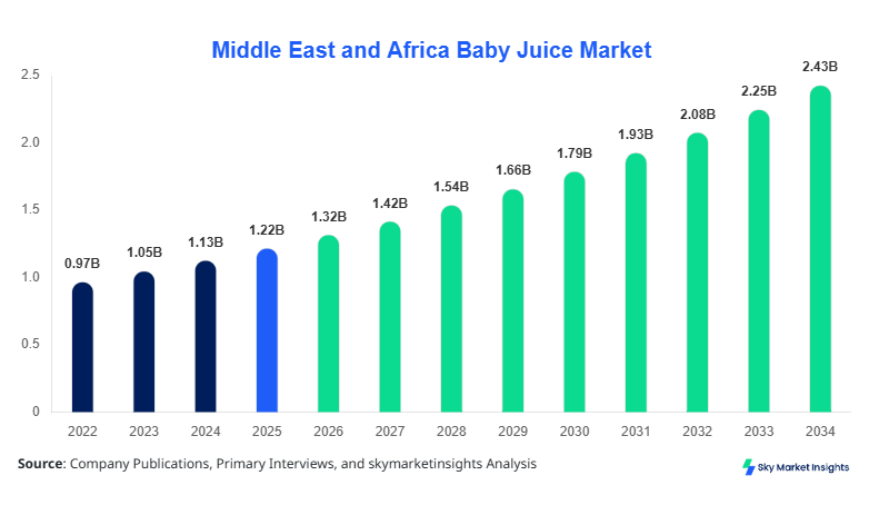 Middle East and Africa Baby Juice Market forecast by 2034
