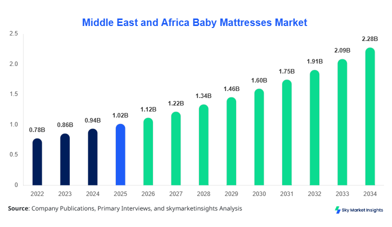 Middle East and Africa Baby Mattresses Market forecast by 2034