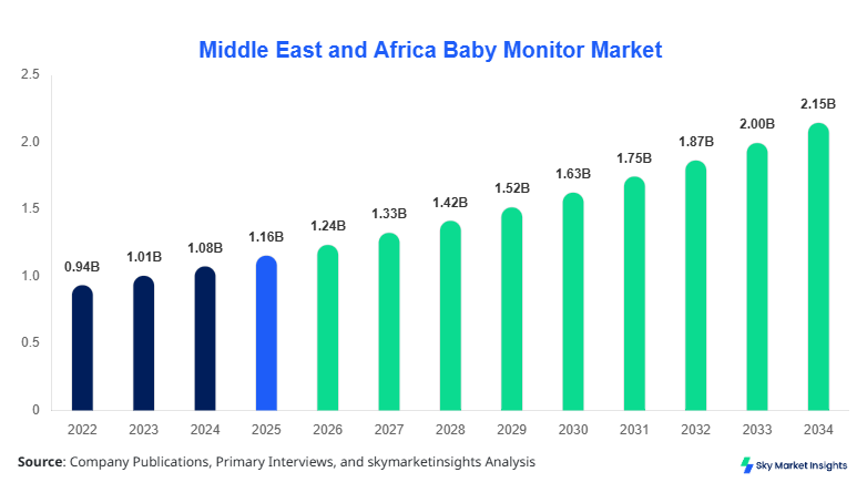Middle East and Africa Baby Monitor Market forecast by 2034