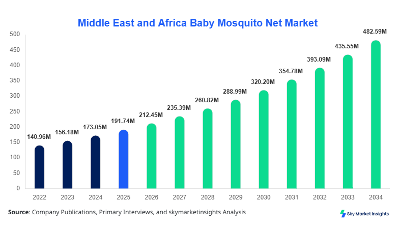 Middle East and Africa Baby Mosquito Net Market forecast by 2034