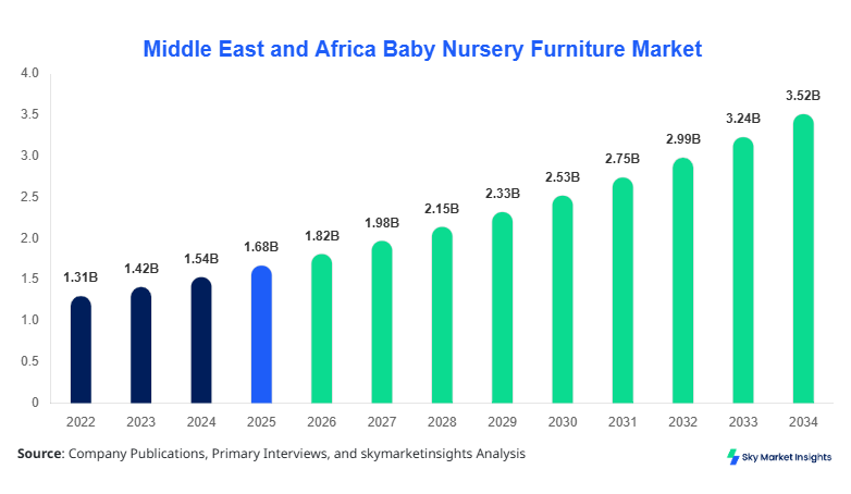 Middle East and Africa Baby Nursery Furniture Market forecast by 2034