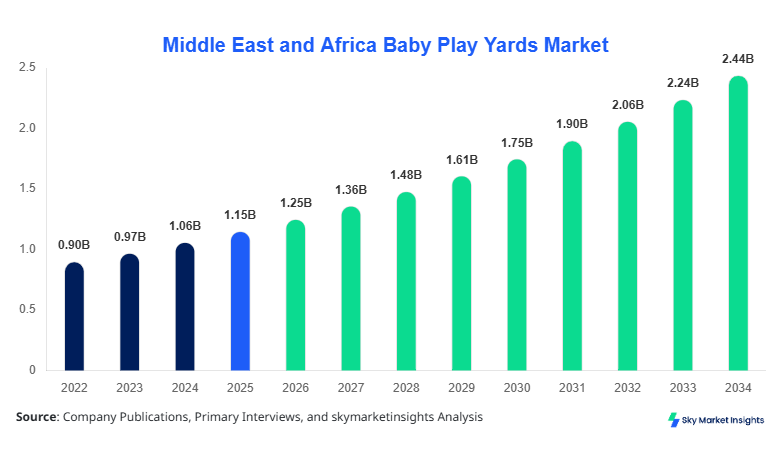 Middle East and Africa Baby Play Yards Market forecast by 2034