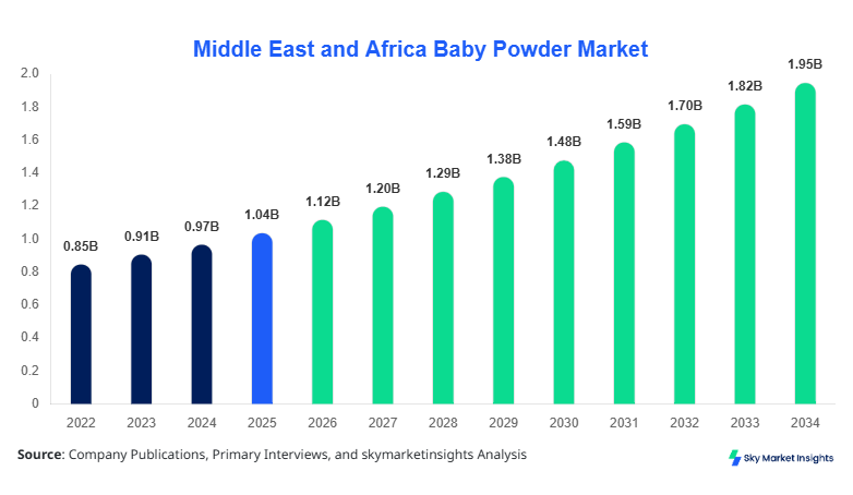 Middle East and Africa Baby Powder Market  forecast by 2034