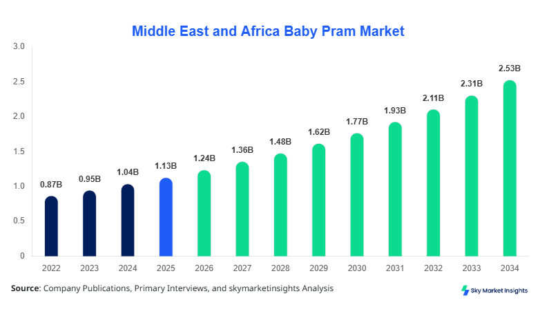 Middle East and Africa Baby Pram Market forecast by 2034