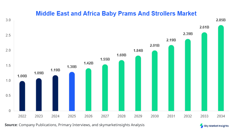 Middle East and Africa Baby Prams And Strollers Market forecast by 2034