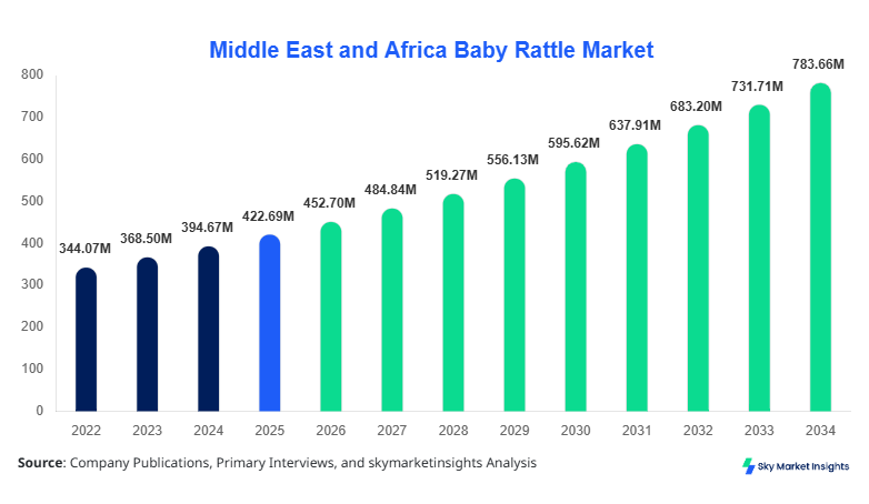 Middle East and Africa Baby Rattle Market forecast by 2034