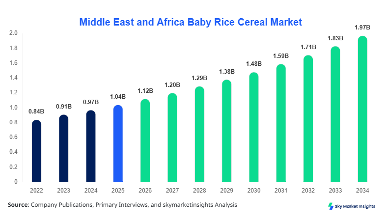 Middle East and Africa Baby Rice Cereal Market forecast by 2034