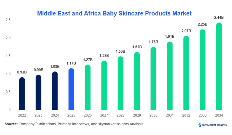 Middle East and Africa Baby Skincare Products Market forecast by 2034