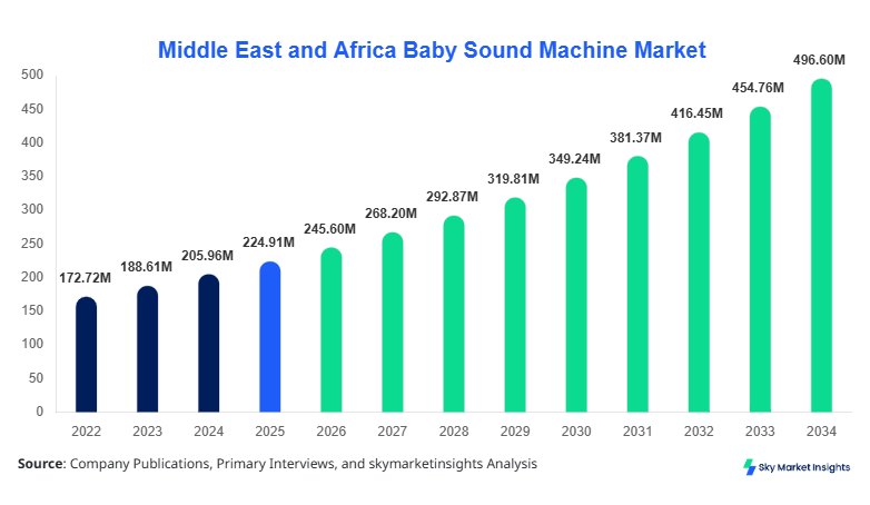 Middle East and Africa Baby Sound Machine Market forecast by 2034