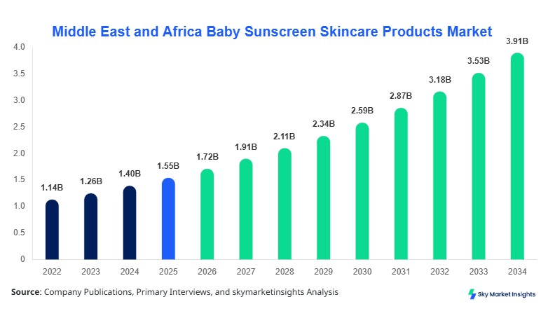 Middle East and Africa Baby Sunscreen Skincare Products Market forecast by 2034