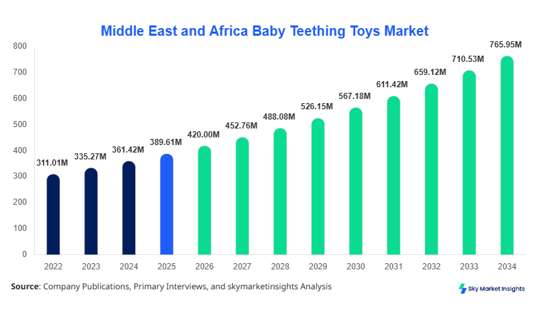 Middle East and Africa Baby Teething Toys Market forecast by 2034
