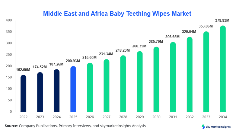 Middle East and Africa Baby Teething Wipes Market forecast by 2034