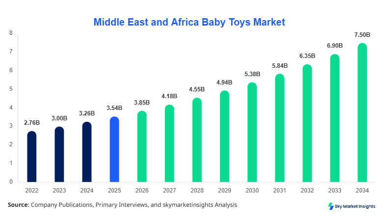 Middle East and Africa Baby Toys Market forecast by 2034