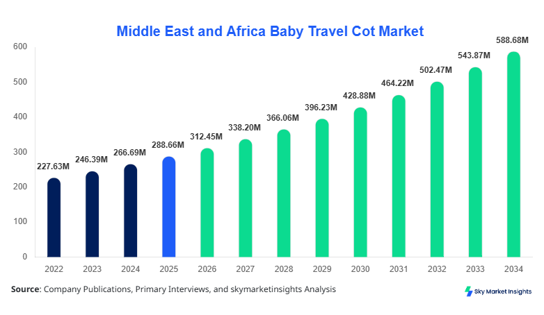 Middle East and Africa Baby Travel Cot Market forecast by 2034
