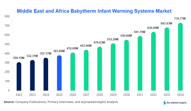 Middle East and Africa Babytherm Infant Warming Systems Market forecast by 2034