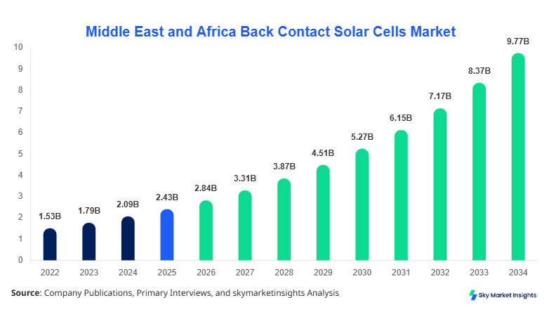 Middle East and Africa Back Contact Solar Cells Market forecast by 2034