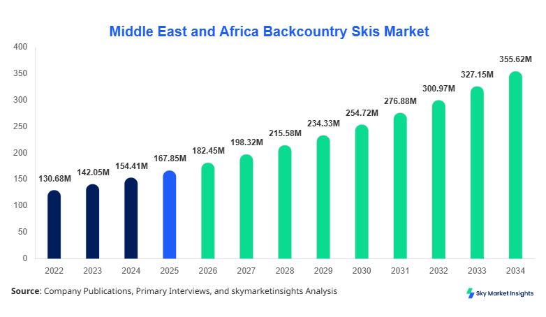Middle East and Africa Backcountry Skis Market forecast by 2034