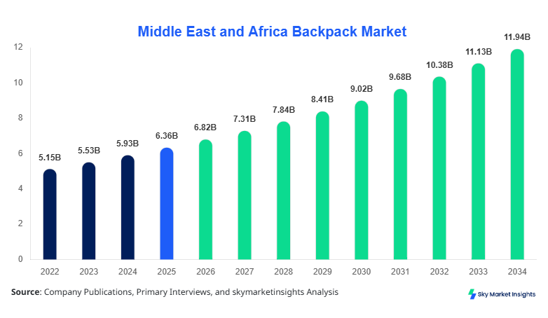 Middle East and Africa Backpack Market forecast by 2034