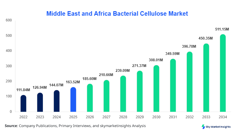 Middle East and Africa Bacterial Cellulose Market forecast by 2034