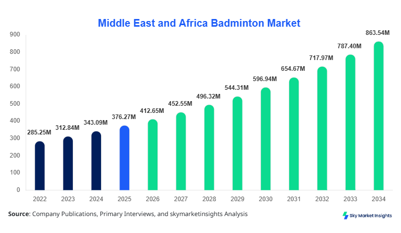 Middle East and Africa Badminton Market forecast by 2034