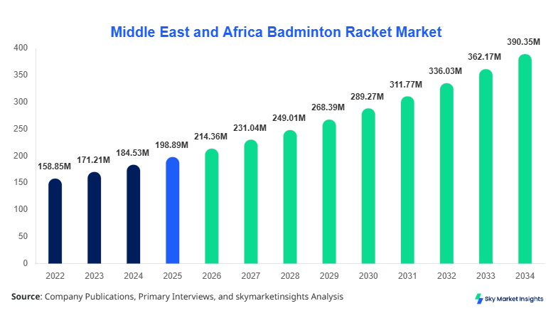Middle East and Africa Badminton Racket Market forecast by 2034