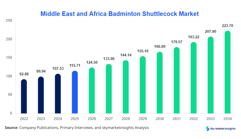 Middle East and Africa Badminton Shuttlecock Market forecast by 2034