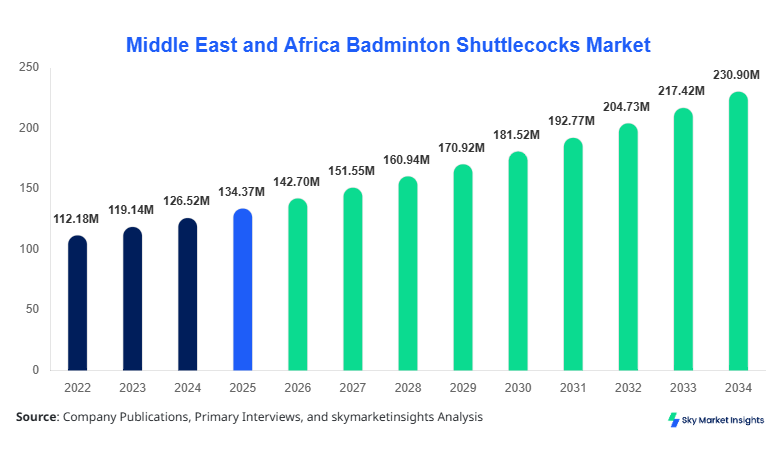Middle East and Africa Badminton Shuttlecocks Market forecast by 2034