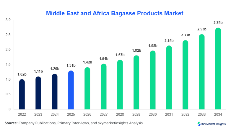 Middle East and Africa Bagasse Products Market forecast by 2034