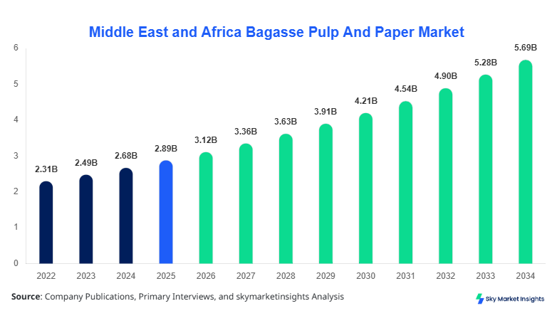 Middle East and Africa Bagasse Pulp And Paper Market forecast by 2034