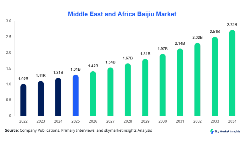 Middle East and Africa Baijiu Market forecast by 2034