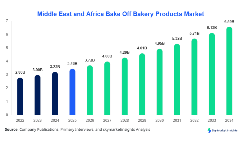 Middle East and Africa Bake Off Bakery Products Market forecast by 2034
