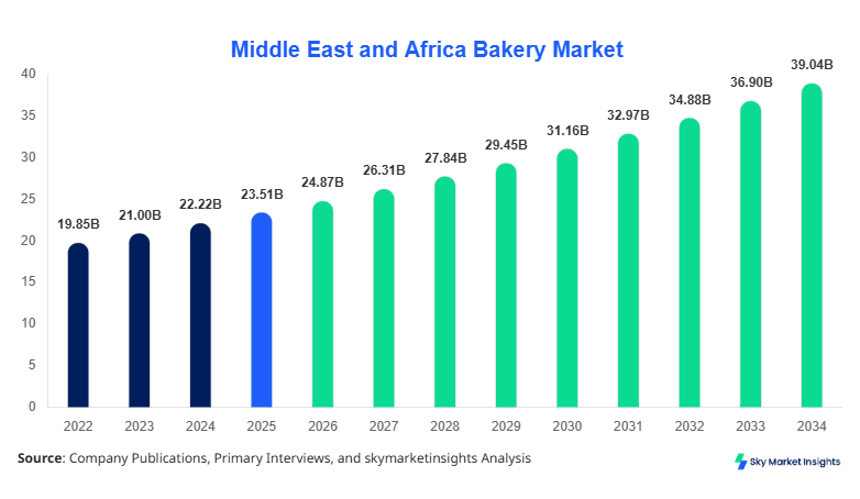 Middle East and Africa Bakery Market forecast by 2034