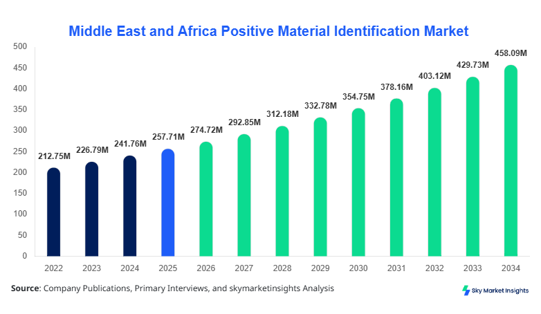Middle East and Africa Positive Material Identification Market Report 2026